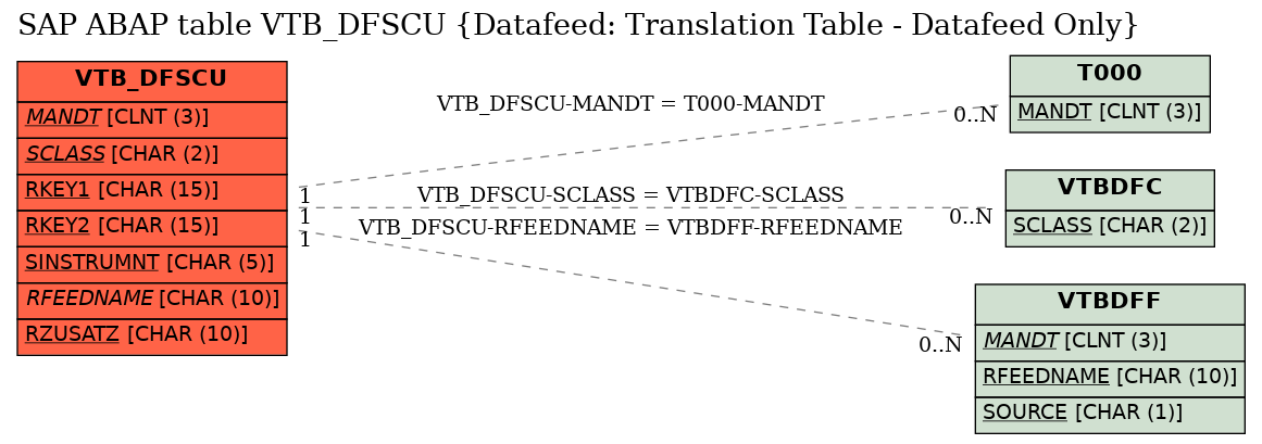 E-R Diagram for table VTB_DFSCU (Datafeed: Translation Table - Datafeed Only)