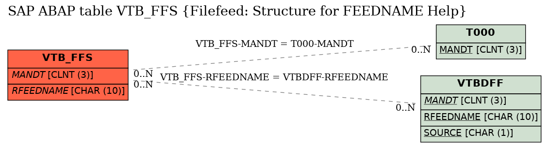 E-R Diagram for table VTB_FFS (Filefeed: Structure for FEEDNAME Help)