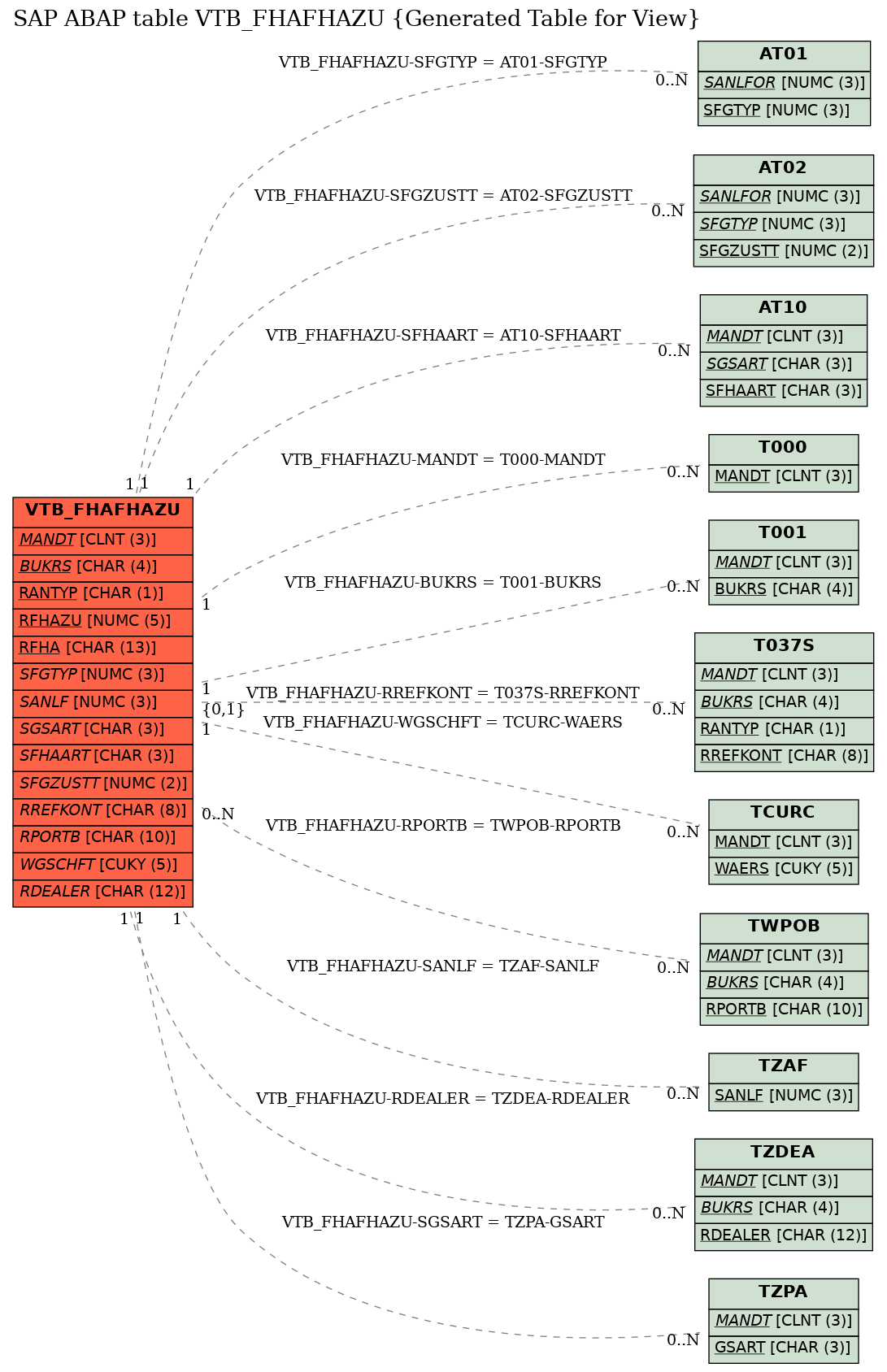 E-R Diagram for table VTB_FHAFHAZU (Generated Table for View)