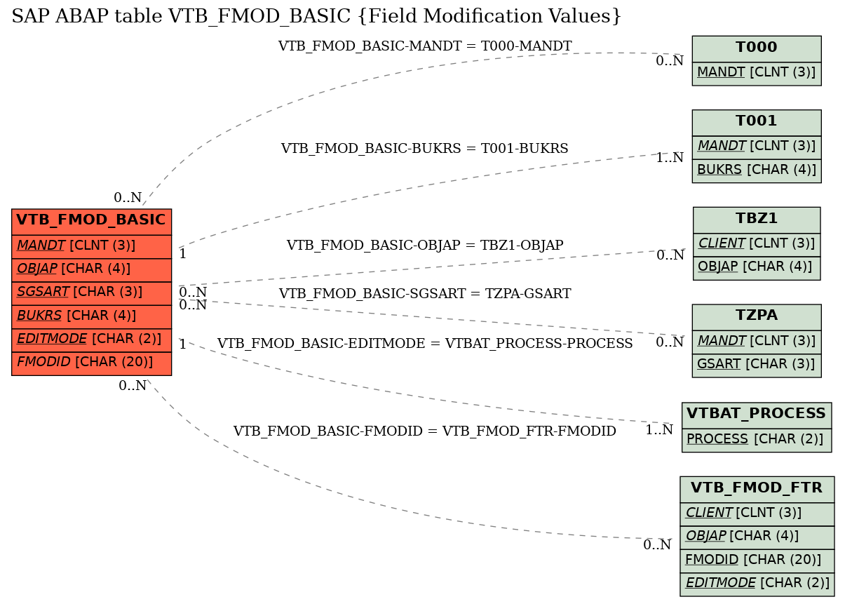 E-R Diagram for table VTB_FMOD_BASIC (Field Modification Values)