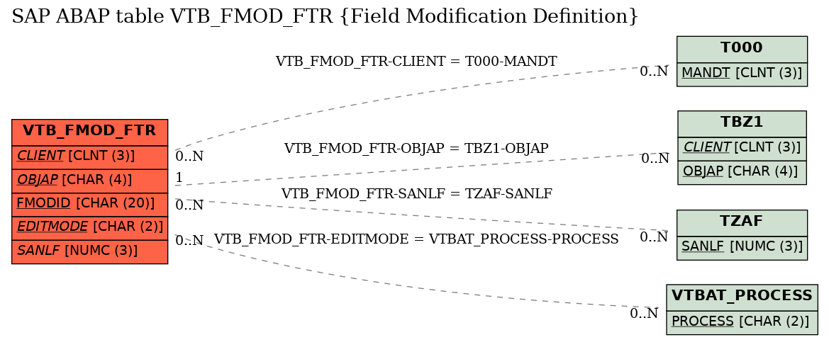 E-R Diagram for table VTB_FMOD_FTR (Field Modification Definition)