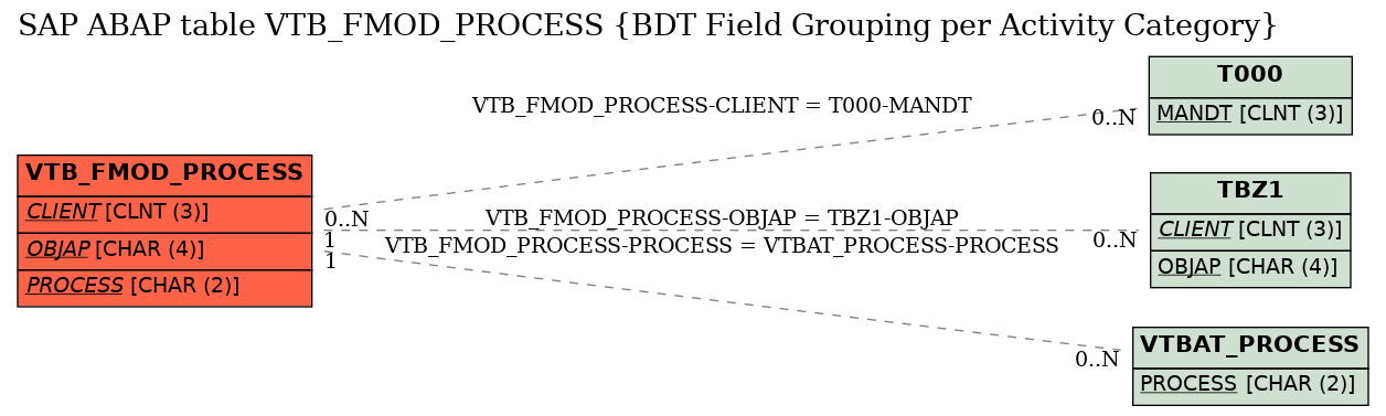 E-R Diagram for table VTB_FMOD_PROCESS (BDT Field Grouping per Activity Category)