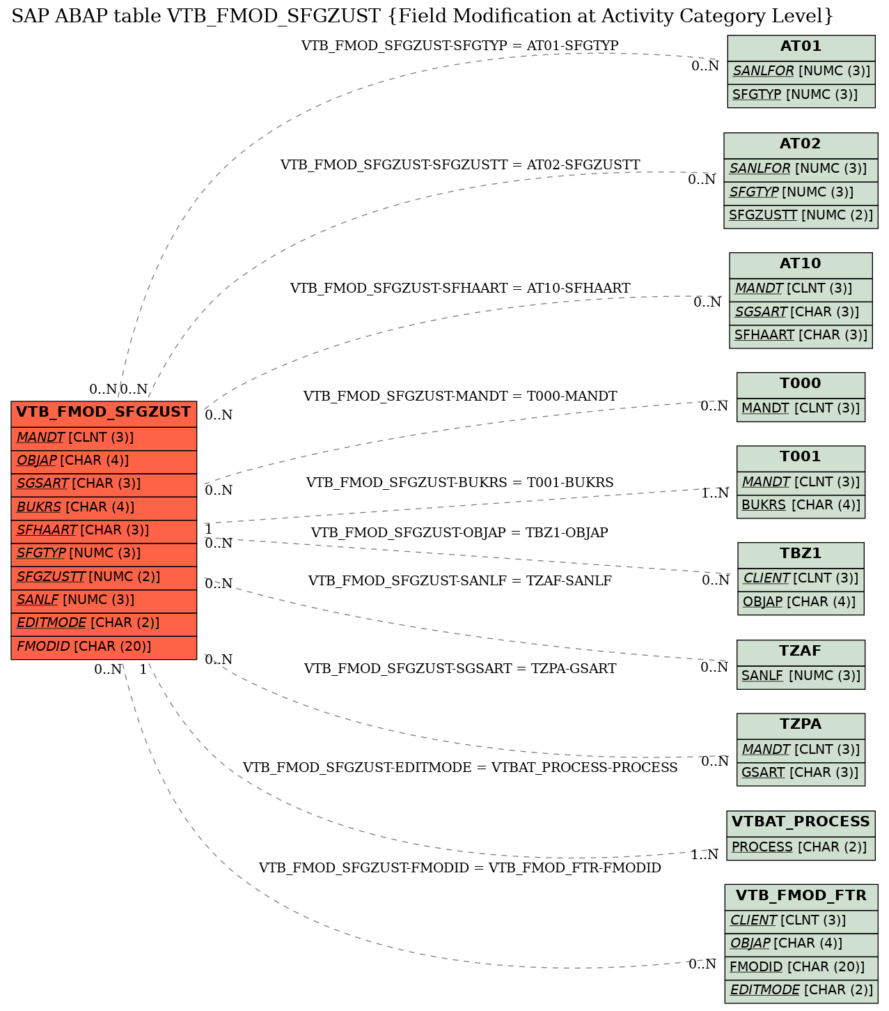 E-R Diagram for table VTB_FMOD_SFGZUST (Field Modification at Activity Category Level)