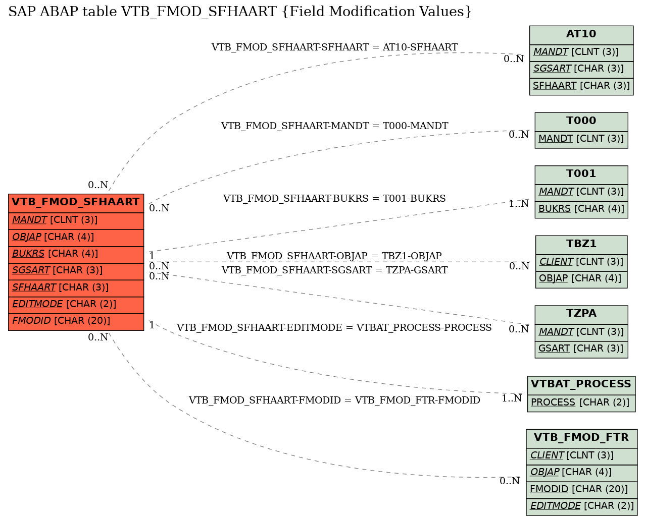 E-R Diagram for table VTB_FMOD_SFHAART (Field Modification Values)