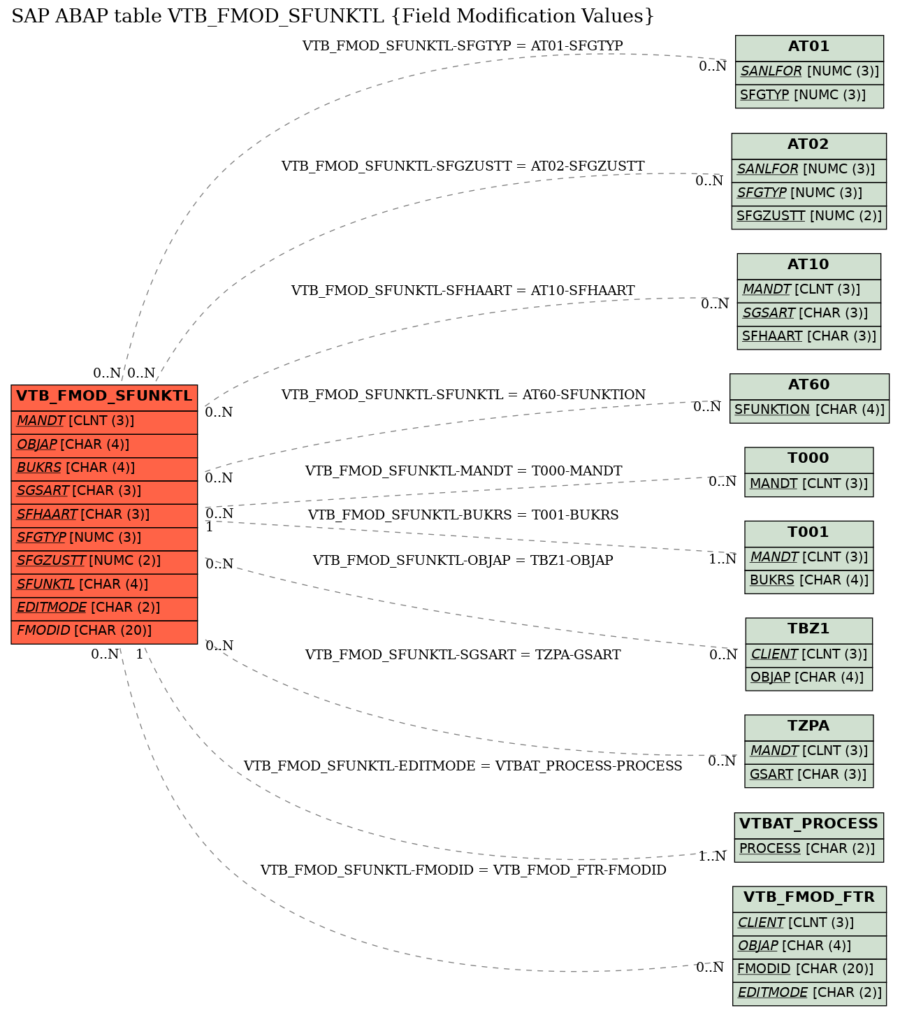 E-R Diagram for table VTB_FMOD_SFUNKTL (Field Modification Values)