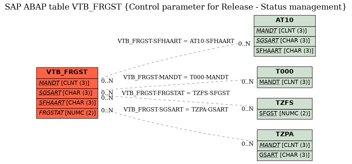 E-R Diagram for table VTB_FRGST (Control parameter for Release - Status management)