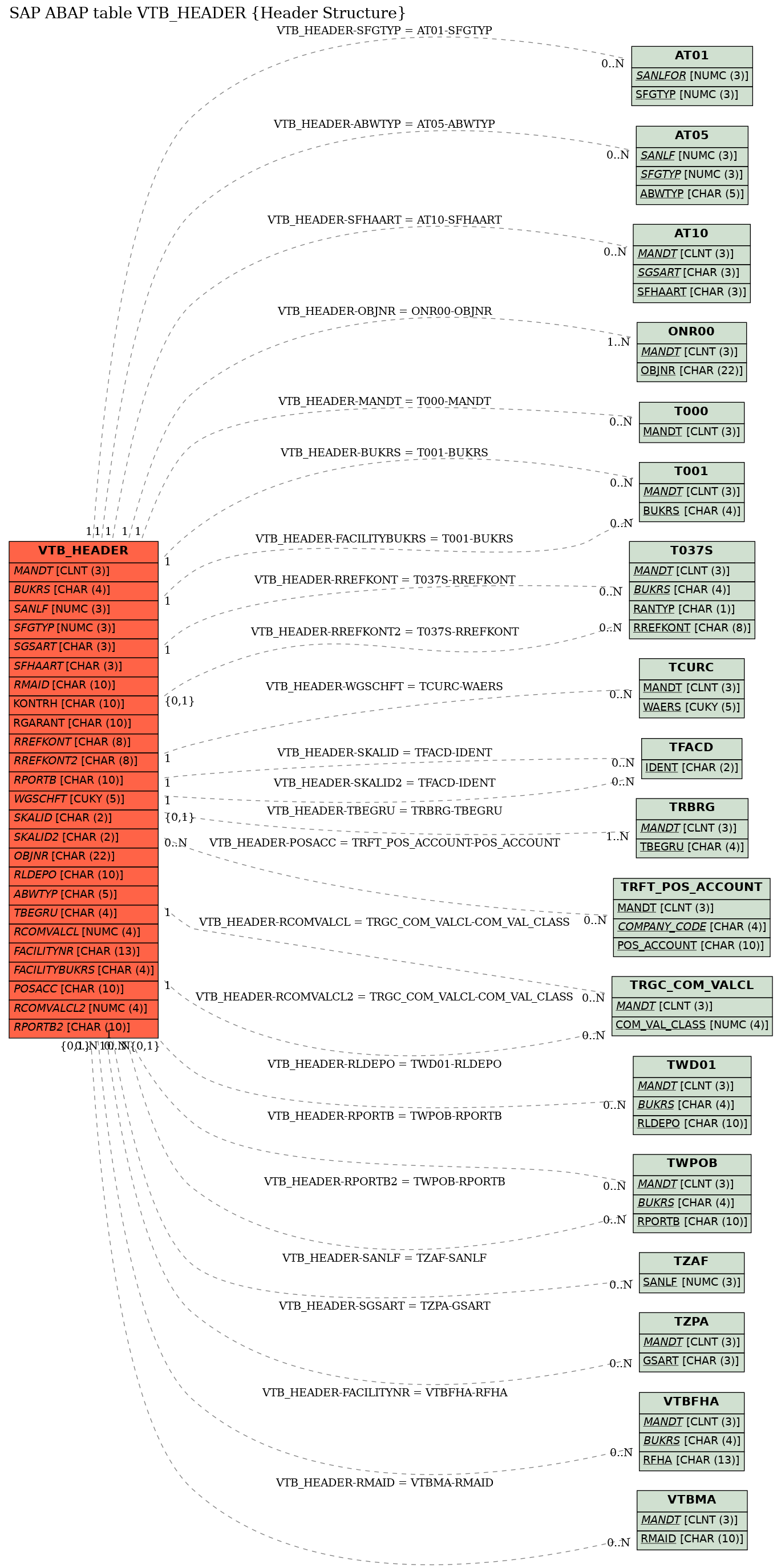 E-R Diagram for table VTB_HEADER (Header Structure)