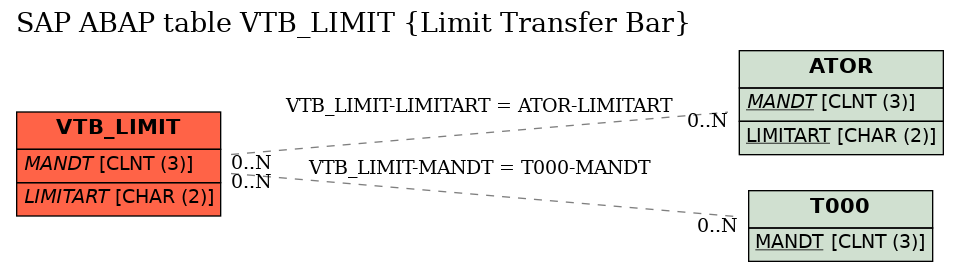 E-R Diagram for table VTB_LIMIT (Limit Transfer Bar)