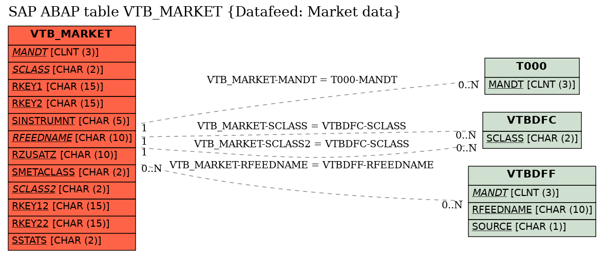 E-R Diagram for table VTB_MARKET (Datafeed: Market data)