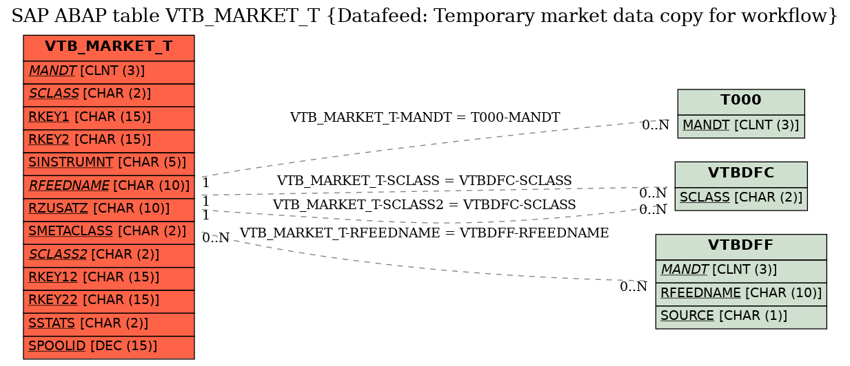 E-R Diagram for table VTB_MARKET_T (Datafeed: Temporary market data copy for workflow)