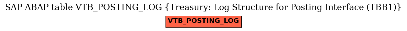 E-R Diagram for table VTB_POSTING_LOG (Treasury: Log Structure for Posting Interface (TBB1))