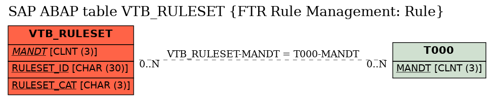 E-R Diagram for table VTB_RULESET (FTR Rule Management: Rule)