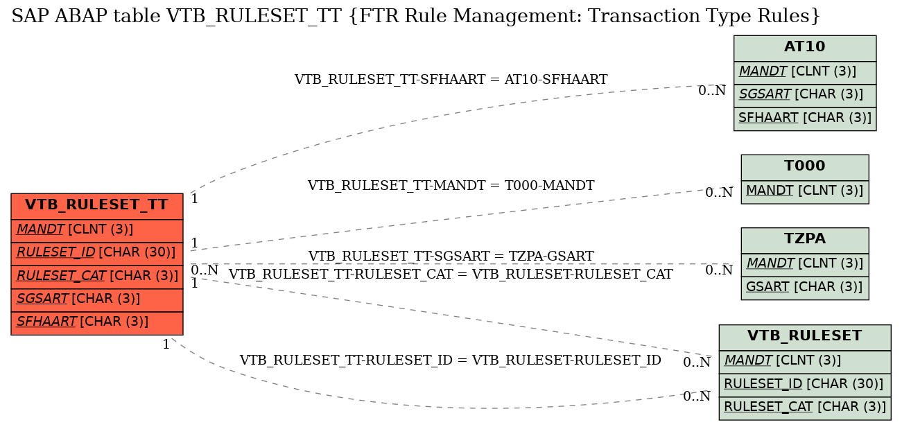 E-R Diagram for table VTB_RULESET_TT (FTR Rule Management: Transaction Type Rules)