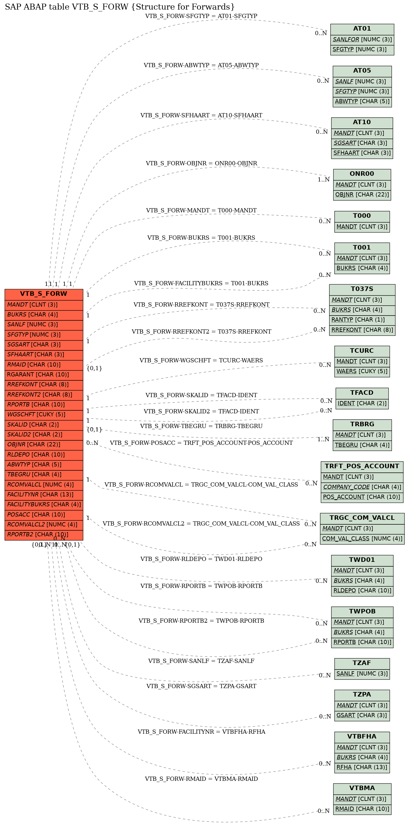 E-R Diagram for table VTB_S_FORW (Structure for Forwards)