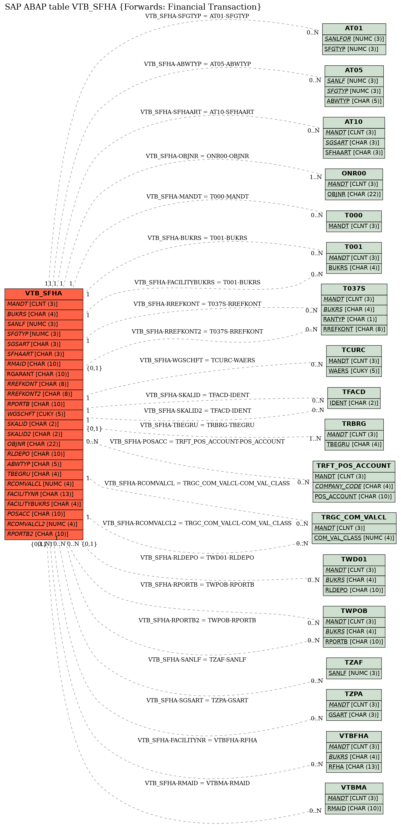 E-R Diagram for table VTB_SFHA (Forwards: Financial Transaction)