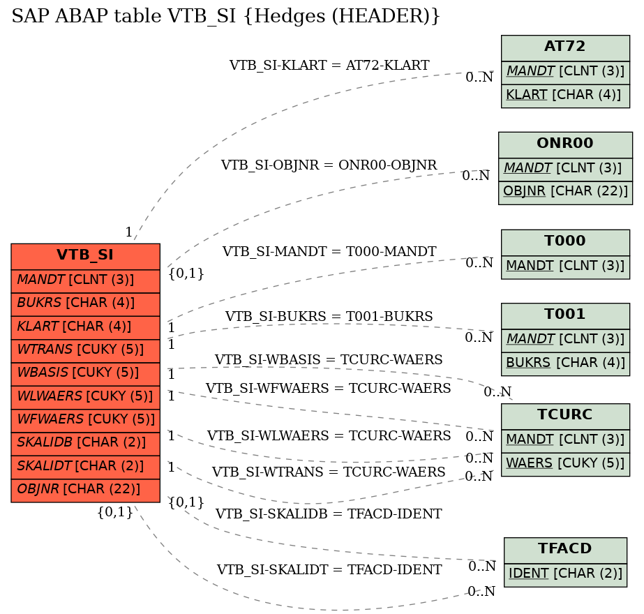 E-R Diagram for table VTB_SI (Hedges (HEADER))