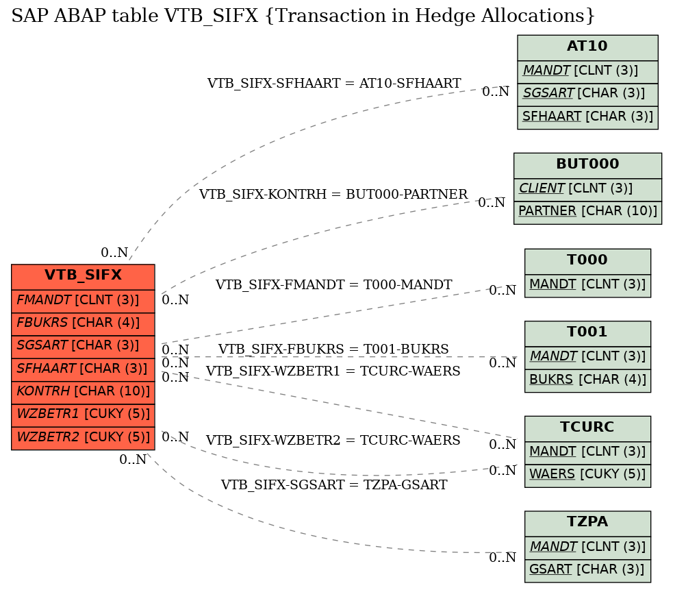 E-R Diagram for table VTB_SIFX (Transaction in Hedge Allocations)