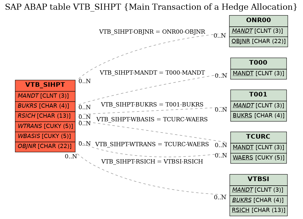 E-R Diagram for table VTB_SIHPT (Main Transaction of a Hedge Allocation)