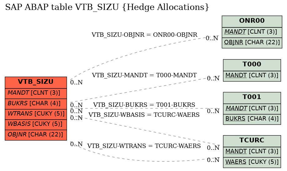 E-R Diagram for table VTB_SIZU (Hedge Allocations)