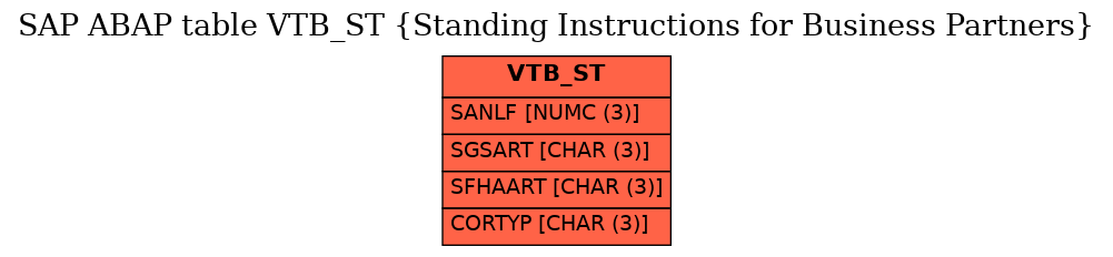 E-R Diagram for table VTB_ST (Standing Instructions for Business Partners)