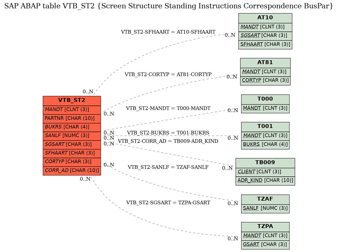 E-R Diagram for table VTB_ST2 (Screen Structure Standing Instructions Correspondence BusPar)