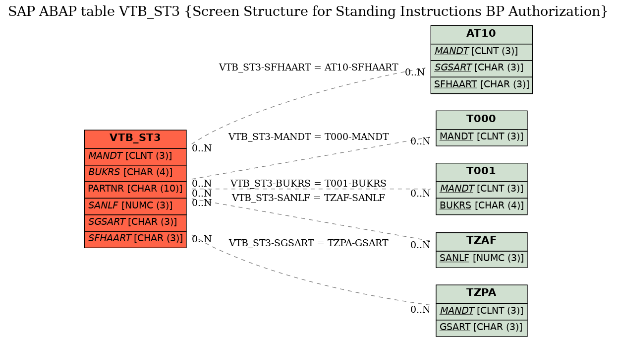 E-R Diagram for table VTB_ST3 (Screen Structure for Standing Instructions BP Authorization)