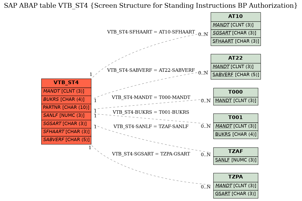 E-R Diagram for table VTB_ST4 (Screen Structure for Standing Instructions BP Authorization)