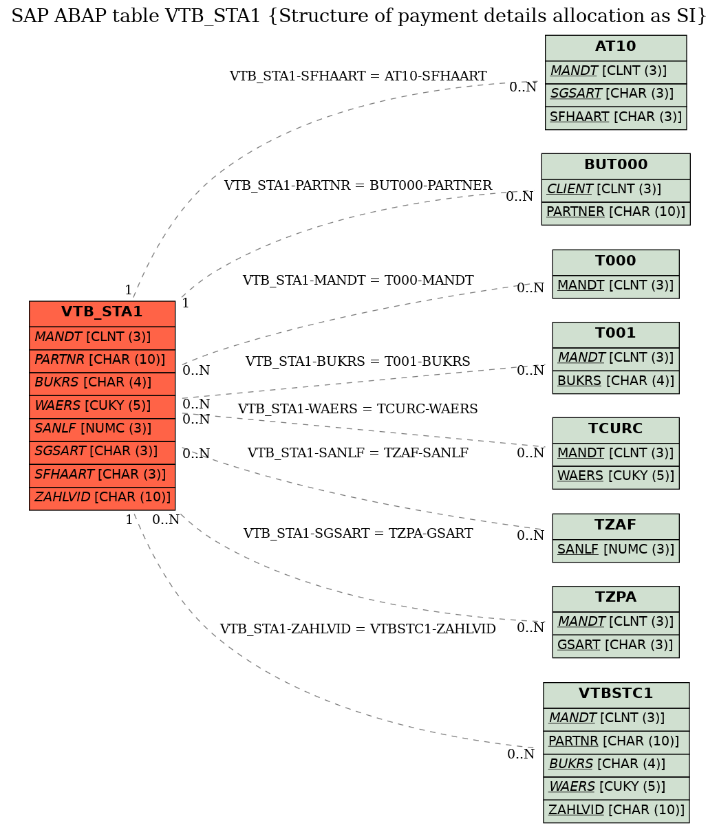 E-R Diagram for table VTB_STA1 (Structure of payment details allocation as SI)