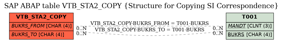 E-R Diagram for table VTB_STA2_COPY (Structure for Copying SI Correspondence)