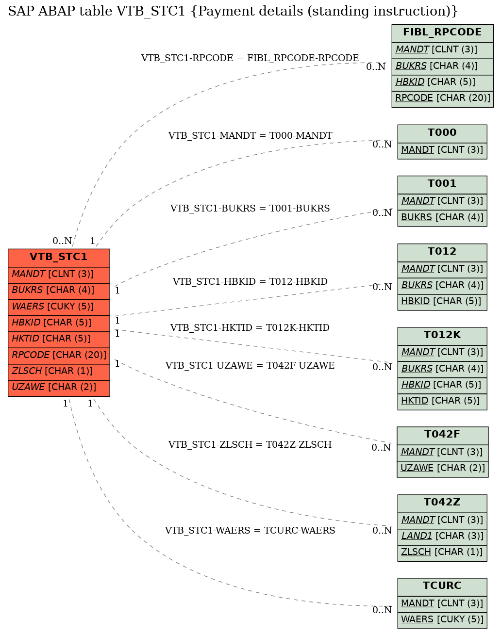 E-R Diagram for table VTB_STC1 (Payment details (standing instruction))