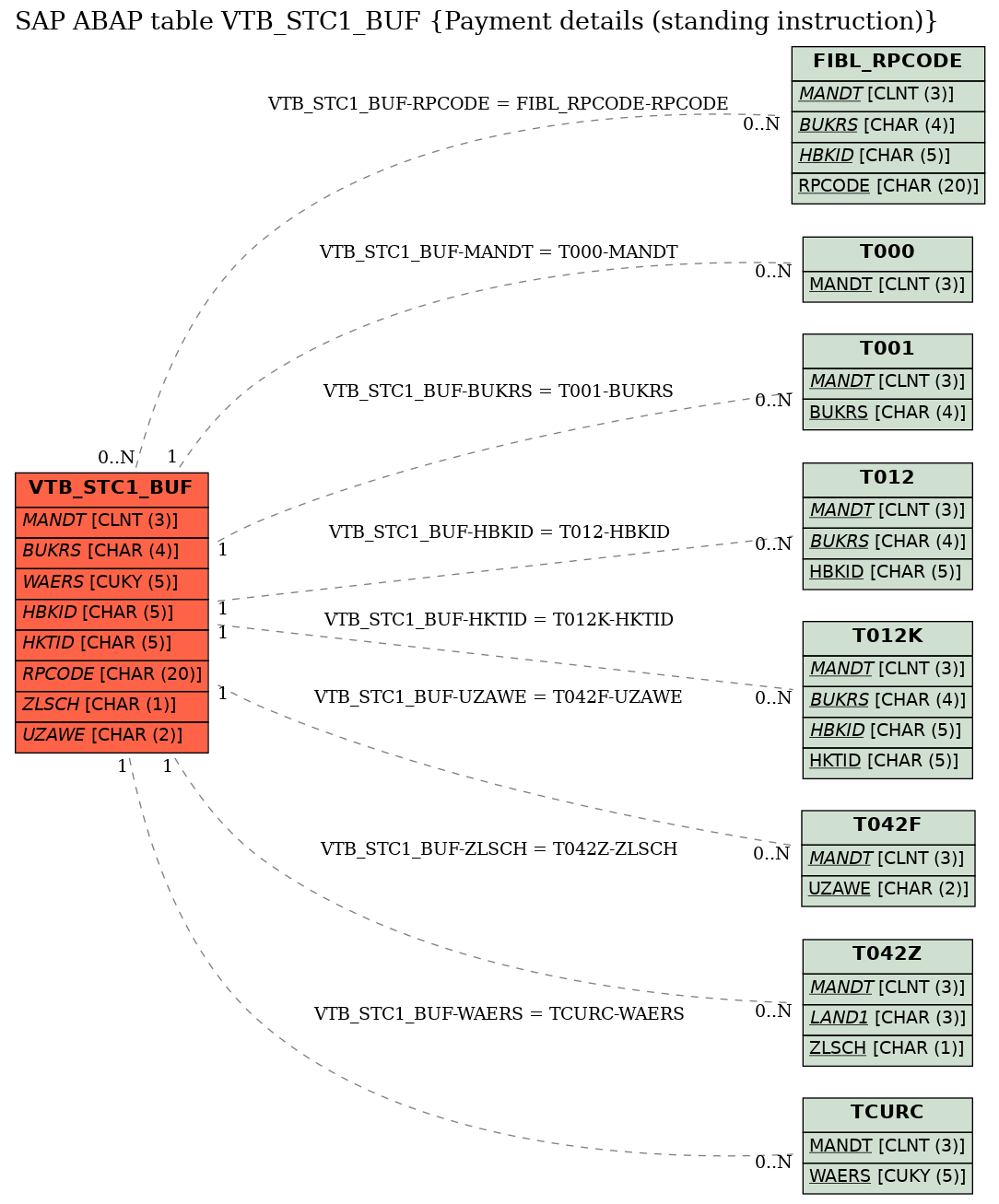 E-R Diagram for table VTB_STC1_BUF (Payment details (standing instruction))