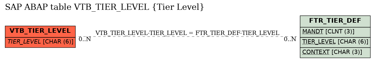 E-R Diagram for table VTB_TIER_LEVEL (Tier Level)