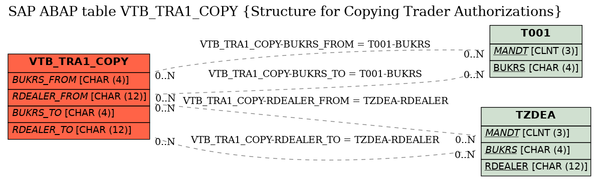 E-R Diagram for table VTB_TRA1_COPY (Structure for Copying Trader Authorizations)