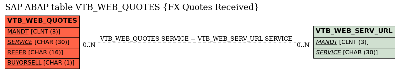 E-R Diagram for table VTB_WEB_QUOTES (FX Quotes Received)