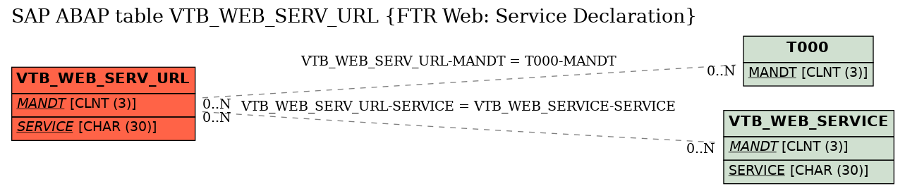 E-R Diagram for table VTB_WEB_SERV_URL (FTR Web: Service Declaration)