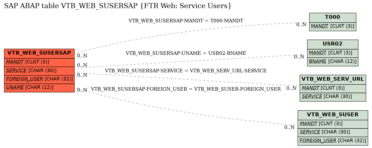 E-R Diagram for table VTB_WEB_SUSERSAP (FTR Web: Service Users)