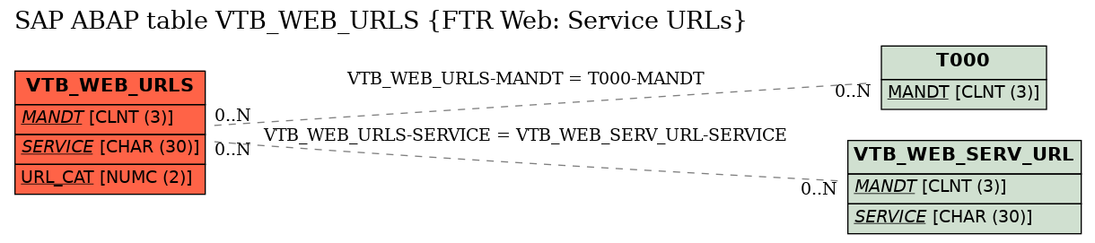 E-R Diagram for table VTB_WEB_URLS (FTR Web: Service URLs)