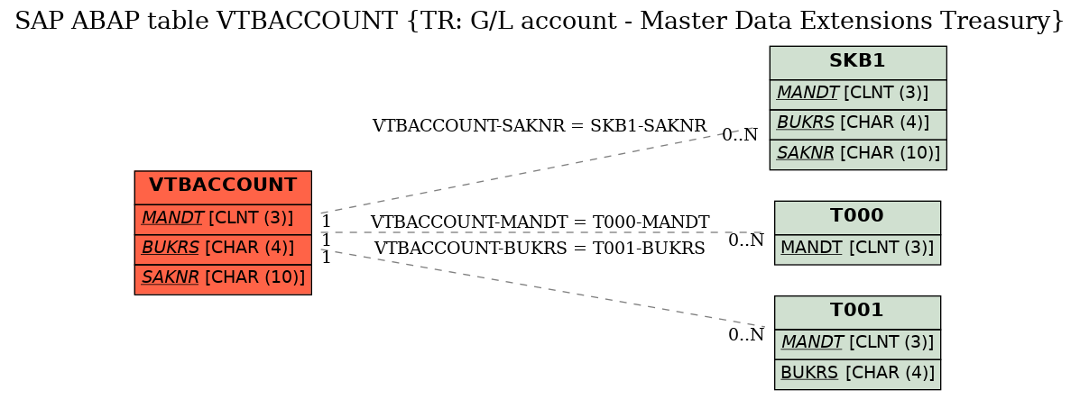 E-R Diagram for table VTBACCOUNT (TR: G/L account - Master Data Extensions Treasury)