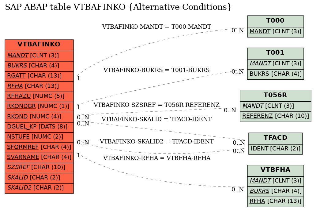 E-R Diagram for table VTBAFINKO (Alternative Conditions)