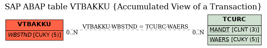 E-R Diagram for table VTBAKKU (Accumulated View of a Transaction)