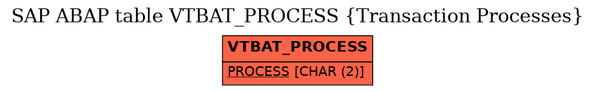 E-R Diagram for table VTBAT_PROCESS (Transaction Processes)