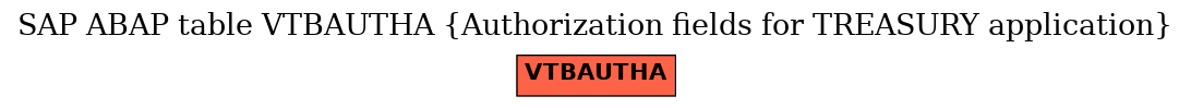 E-R Diagram for table VTBAUTHA (Authorization fields for TREASURY application)