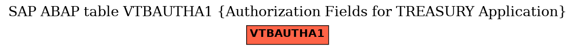 E-R Diagram for table VTBAUTHA1 (Authorization Fields for TREASURY Application)