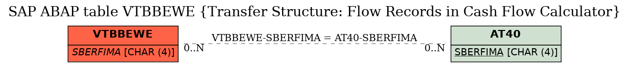 E-R Diagram for table VTBBEWE (Transfer Structure: Flow Records in Cash Flow Calculator)