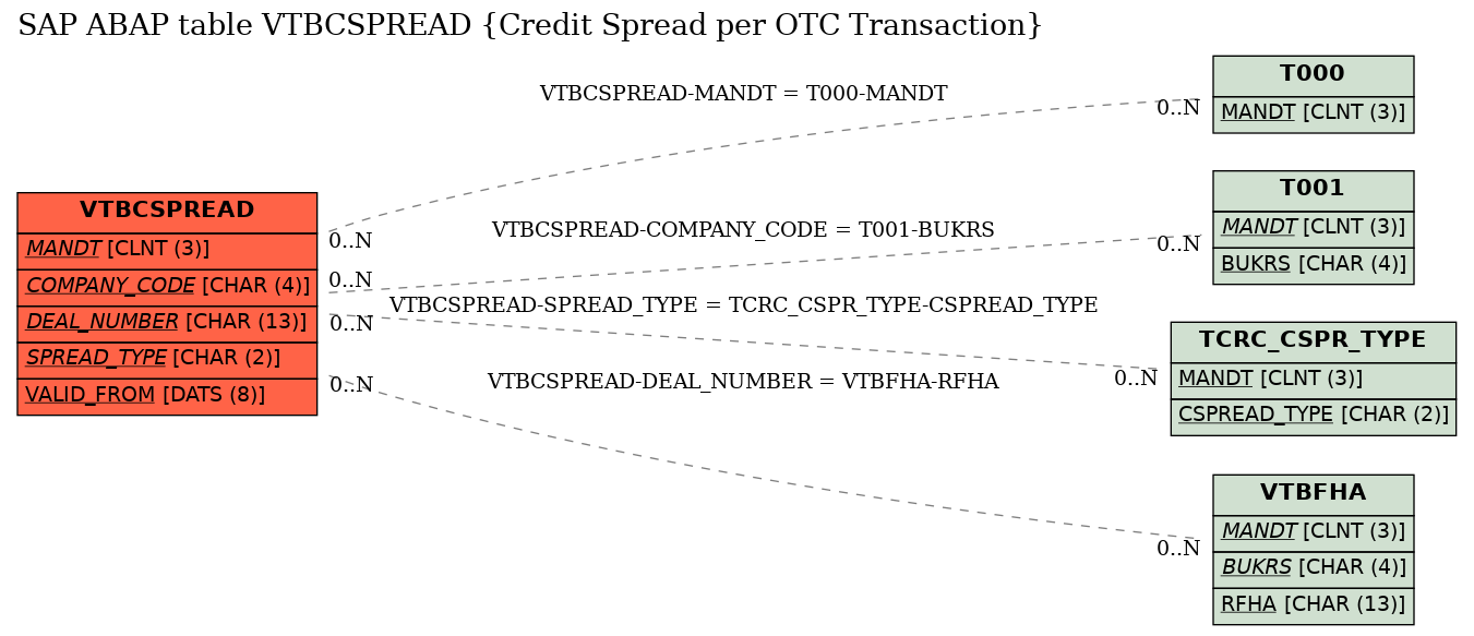 E-R Diagram for table VTBCSPREAD (Credit Spread per OTC Transaction)