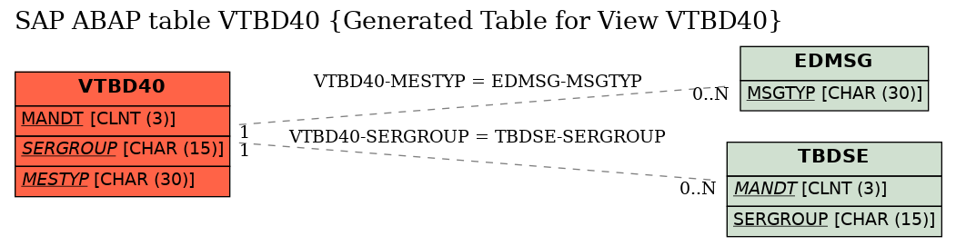 E-R Diagram for table VTBD40 (Generated Table for View VTBD40)