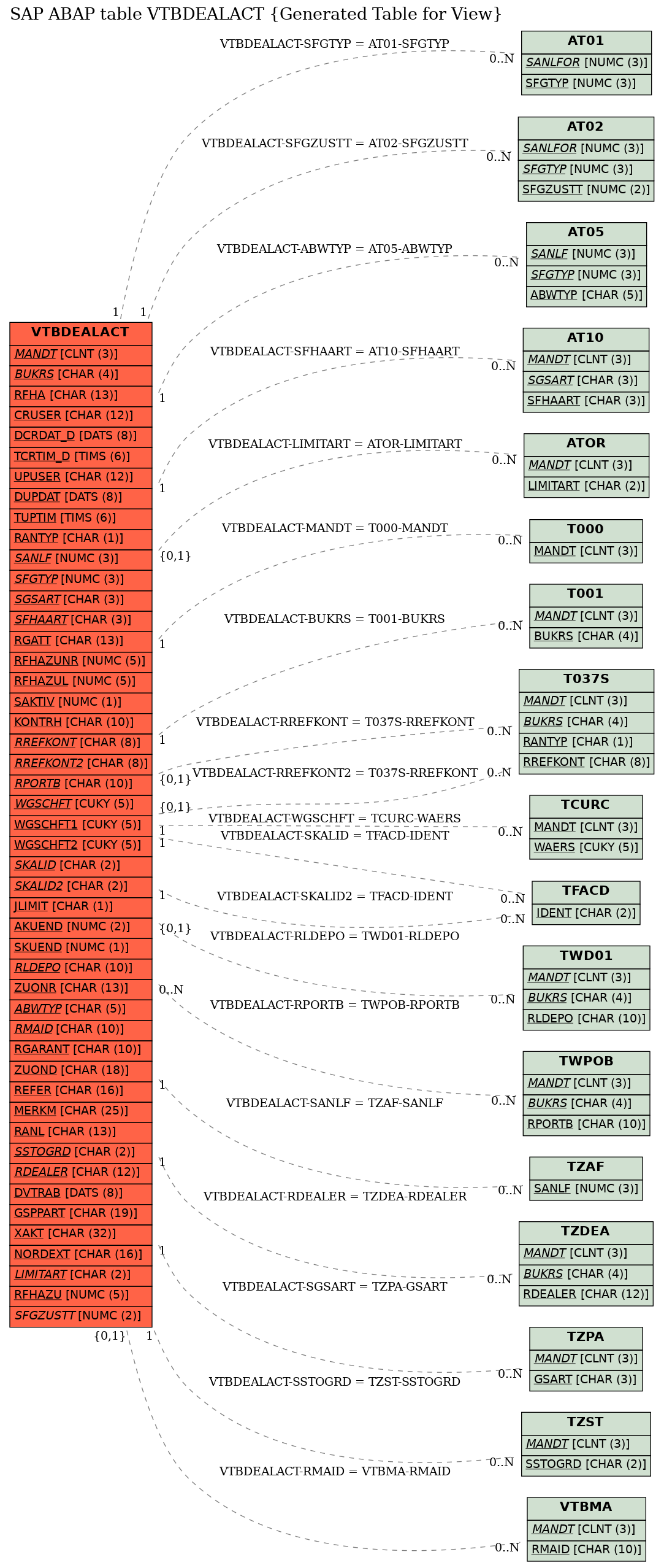 E-R Diagram for table VTBDEALACT (Generated Table for View)