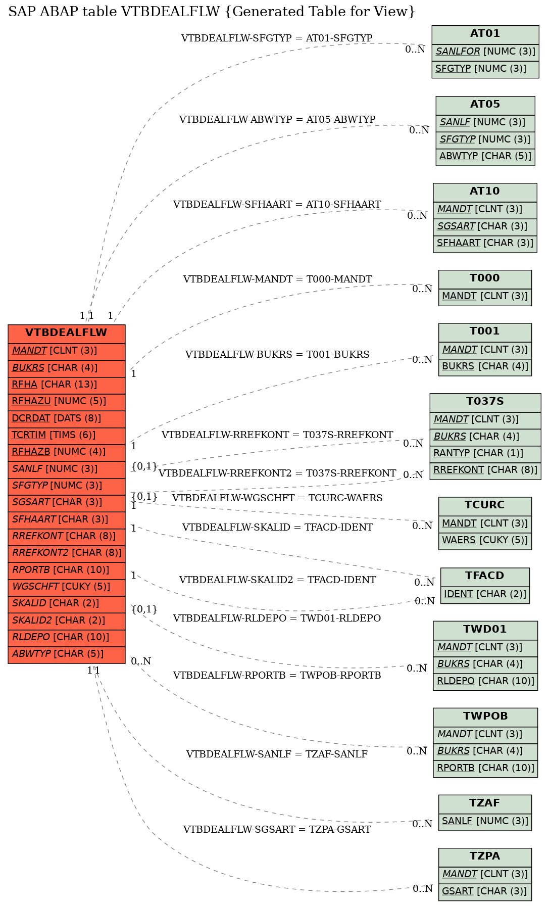 E-R Diagram for table VTBDEALFLW (Generated Table for View)