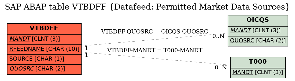 E-R Diagram for table VTBDFF (Datafeed: Permitted Market Data Sources)