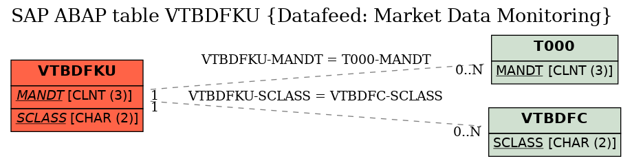 E-R Diagram for table VTBDFKU (Datafeed: Market Data Monitoring)